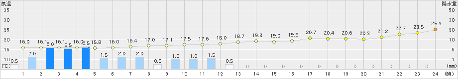 宮古(>2019年09月23日)のアメダスグラフ