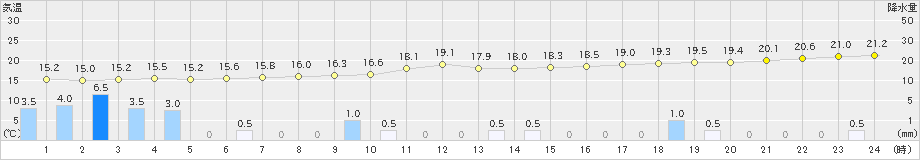 花巻(>2019年09月23日)のアメダスグラフ