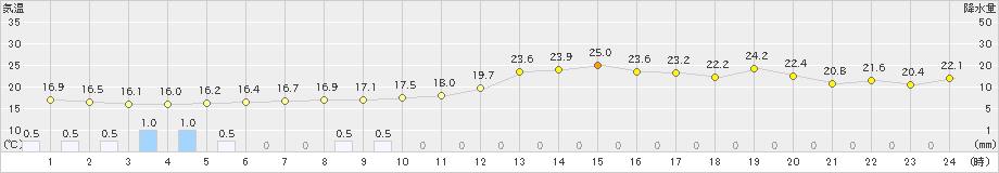 茂庭(>2019年09月23日)のアメダスグラフ