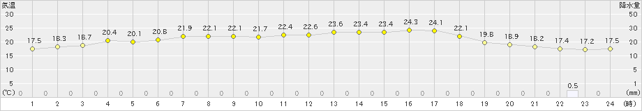 桧原(>2019年09月23日)のアメダスグラフ