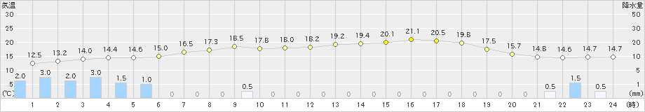 鷲倉(>2019年09月23日)のアメダスグラフ