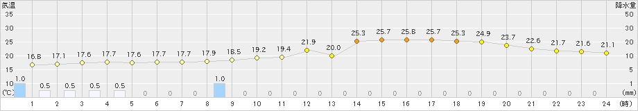 飯舘(>2019年09月23日)のアメダスグラフ