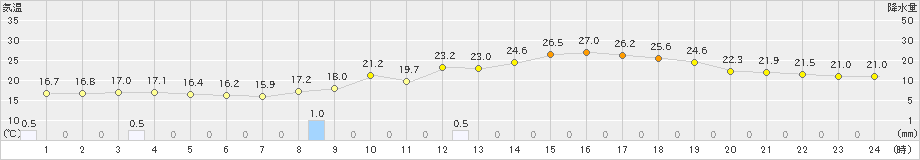 船引(>2019年09月23日)のアメダスグラフ