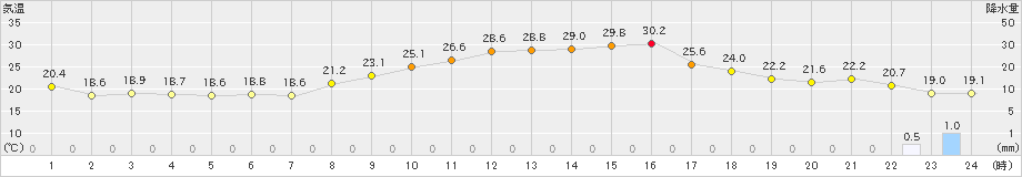 只見(>2019年09月23日)のアメダスグラフ