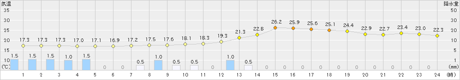 郡山(>2019年09月23日)のアメダスグラフ