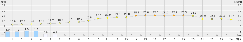 川内(>2019年09月23日)のアメダスグラフ