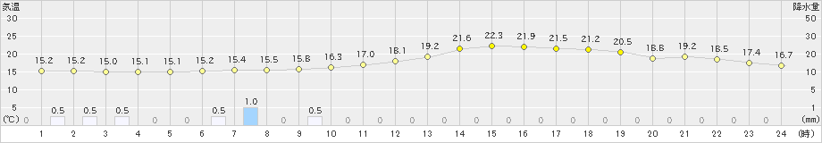 草津(>2019年09月23日)のアメダスグラフ