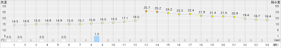 田代(>2019年09月23日)のアメダスグラフ