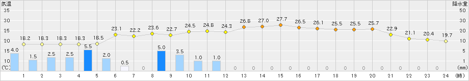 古関(>2019年09月23日)のアメダスグラフ