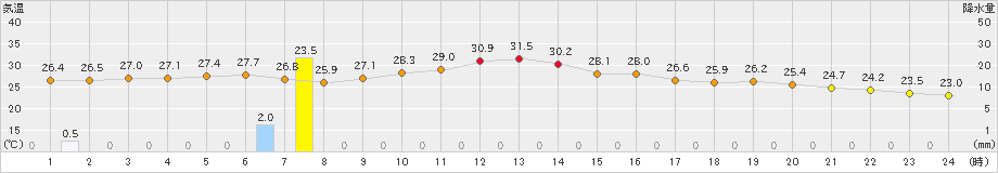 鳥羽(>2019年09月23日)のアメダスグラフ