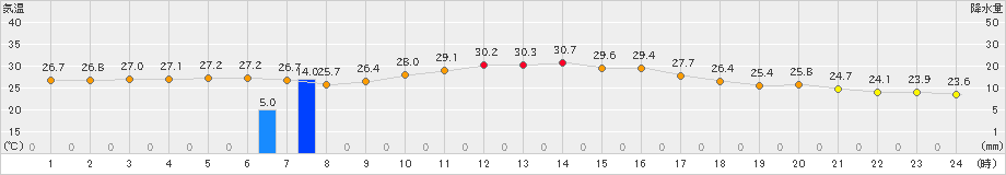 南伊勢(>2019年09月23日)のアメダスグラフ