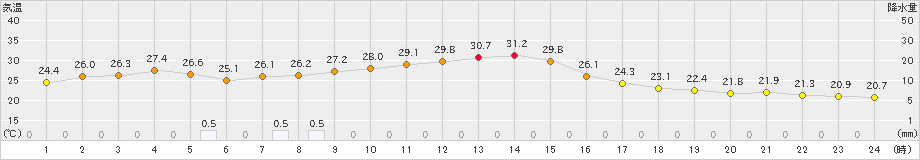 今津(>2019年09月23日)のアメダスグラフ