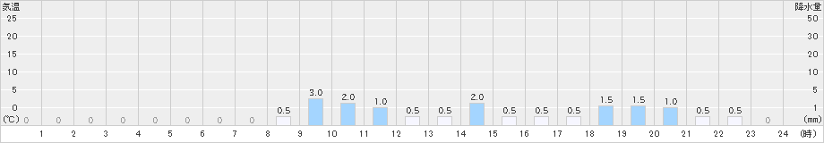 大山(>2019年09月23日)のアメダスグラフ