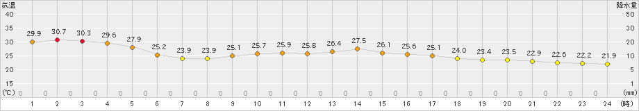 今治(>2019年09月23日)のアメダスグラフ