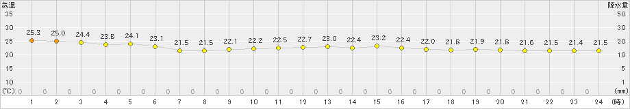 瀬戸(>2019年09月23日)のアメダスグラフ