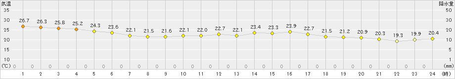 宇和(>2019年09月23日)のアメダスグラフ