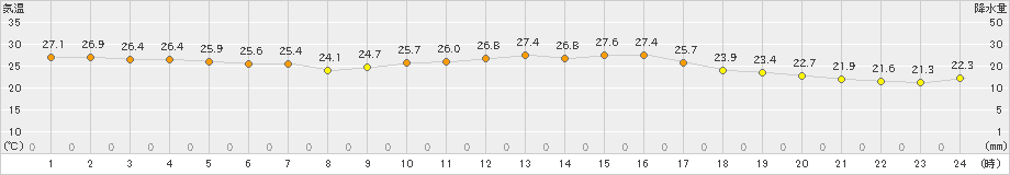 御荘(>2019年09月23日)のアメダスグラフ