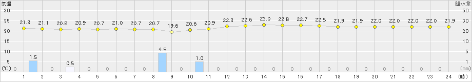 有川(>2019年09月23日)のアメダスグラフ