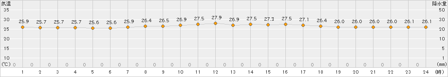 仲筋(>2019年09月23日)のアメダスグラフ