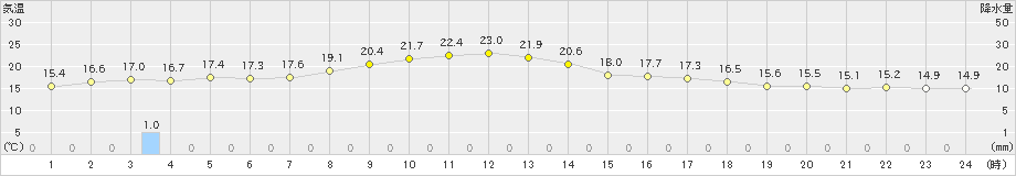 山口(>2019年09月24日)のアメダスグラフ