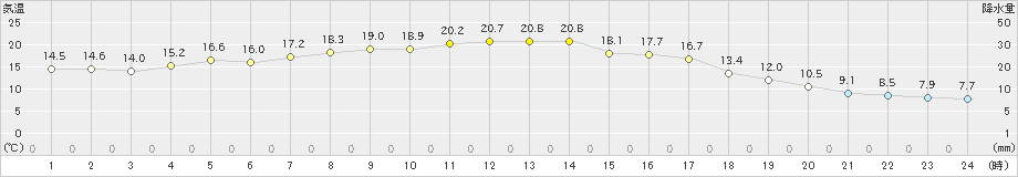 共和(>2019年09月24日)のアメダスグラフ