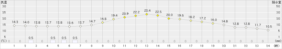 湧別(>2019年09月24日)のアメダスグラフ