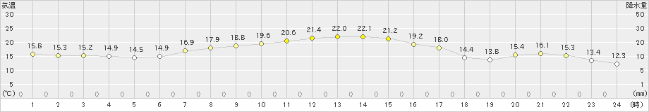榊町(>2019年09月24日)のアメダスグラフ