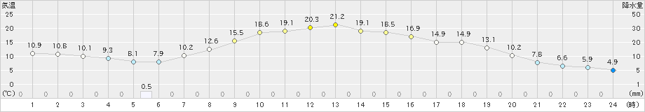 ぬかびら源泉郷(>2019年09月24日)のアメダスグラフ