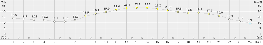本別(>2019年09月24日)のアメダスグラフ