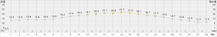 鹿追(>2019年09月24日)のアメダスグラフ