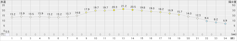 日高(>2019年09月24日)のアメダスグラフ