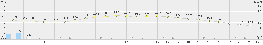 三石(>2019年09月24日)のアメダスグラフ