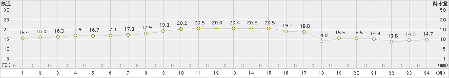 森(>2019年09月24日)のアメダスグラフ