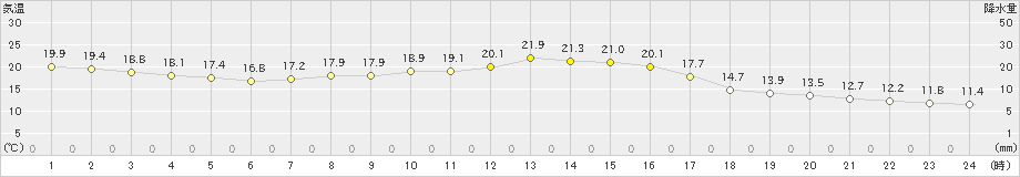 碇ケ関(>2019年09月24日)のアメダスグラフ