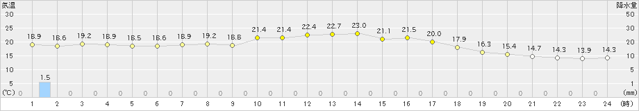 五城目(>2019年09月24日)のアメダスグラフ