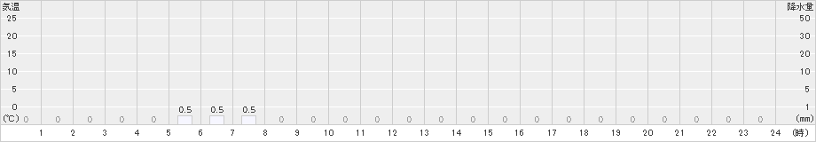 泉ケ岳(>2019年09月24日)のアメダスグラフ