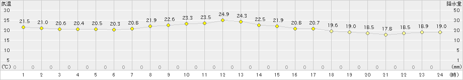 大衡(>2019年09月24日)のアメダスグラフ