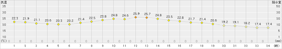 石巻(>2019年09月24日)のアメダスグラフ