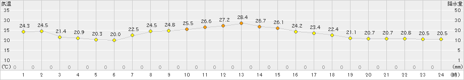 仙台(>2019年09月24日)のアメダスグラフ