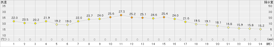 蔵王(>2019年09月24日)のアメダスグラフ