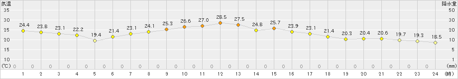 亘理(>2019年09月24日)のアメダスグラフ