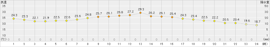 丸森(>2019年09月24日)のアメダスグラフ