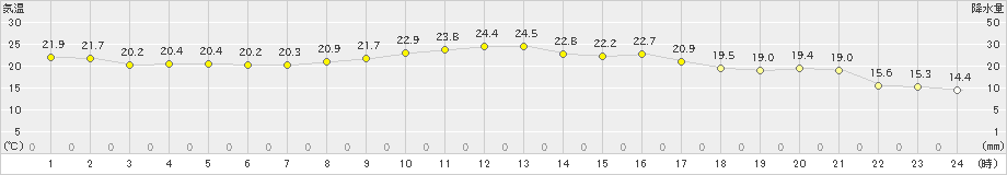 茂庭(>2019年09月24日)のアメダスグラフ