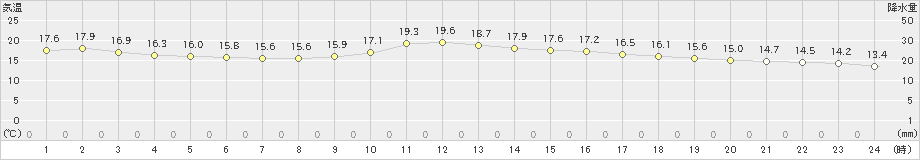 桧原(>2019年09月24日)のアメダスグラフ