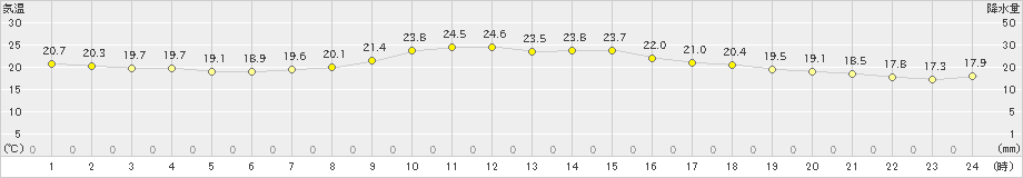 喜多方(>2019年09月24日)のアメダスグラフ