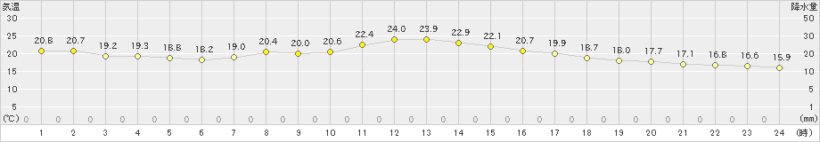 飯舘(>2019年09月24日)のアメダスグラフ