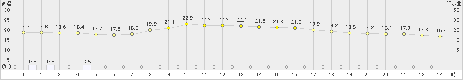 金山(>2019年09月24日)のアメダスグラフ