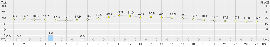 只見(>2019年09月24日)のアメダスグラフ