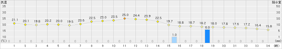 川内(>2019年09月24日)のアメダスグラフ