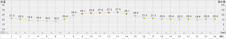 常陸大宮(>2019年09月24日)のアメダスグラフ
